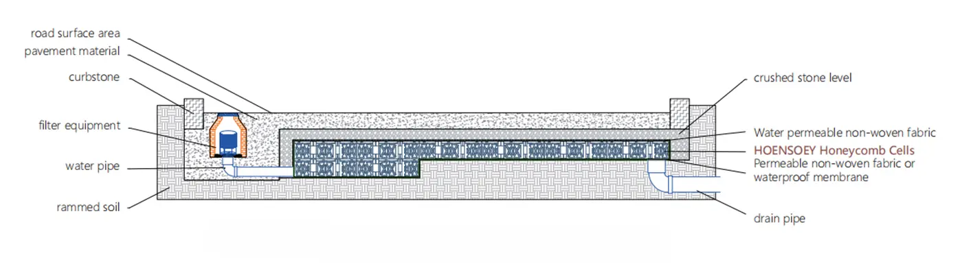 Step-by-step installation of honeycomb drainage cells: excavation, geotextile lining, and module assembly
